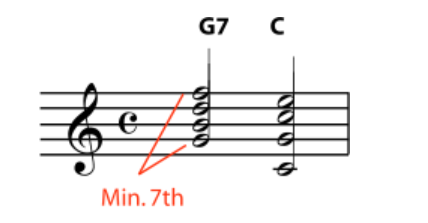 G seventh chord resolving to C major