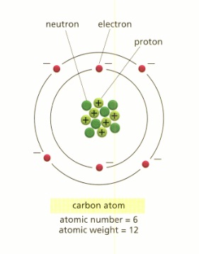 a diagram of a carbon atom