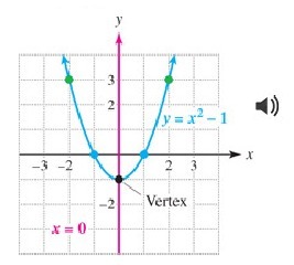A vertical parabola with the vertex at (0, -1). The parabola crosses  the following points, (1,0); (-1,0); (2,3); (-2,3).