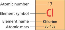 A diagram shows properties for the element Chlorine from the periodic table of elements. 