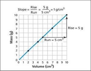 a graph depicting the slope of a line. 
