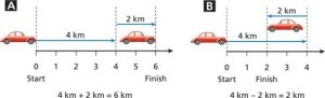 A diagram showing the vectors of two cars on a number line. 