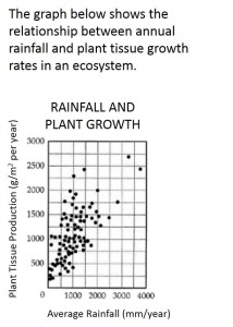A scatter plot graph that shows the relationship between annual rainfall and plant tissue growth