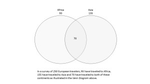 An example of a Venn Diagram illustrating how many travelers have been to Africa, Asia or both.
