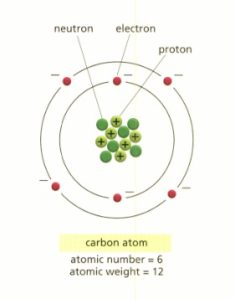 diagram of a carbon atom