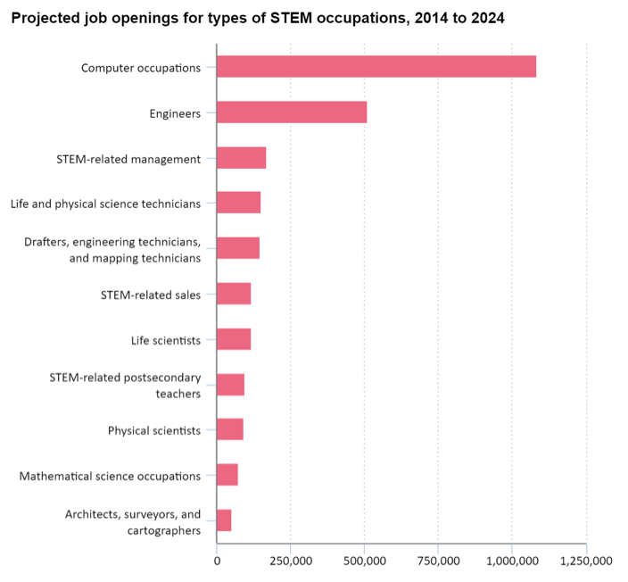 Chart showing the projected job openings in eleven STEM field from 2014-2014. For computer occupations the number is slightly more than one million. All other STEM fields are less than 500,000. Examples are Engineering about 500,000, STEM-related management about 200,000, and life and physical sciences about 150,000.