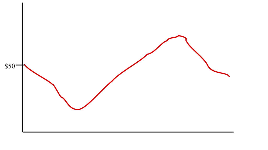 A line graph starting at the y axis @ $50 dropping then rising above $50 and finally returning near the $50 mark