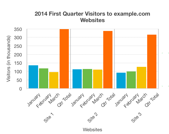 Bar chart showing monthly and total visitors for the first quarter 2014 for sites 1 to 3